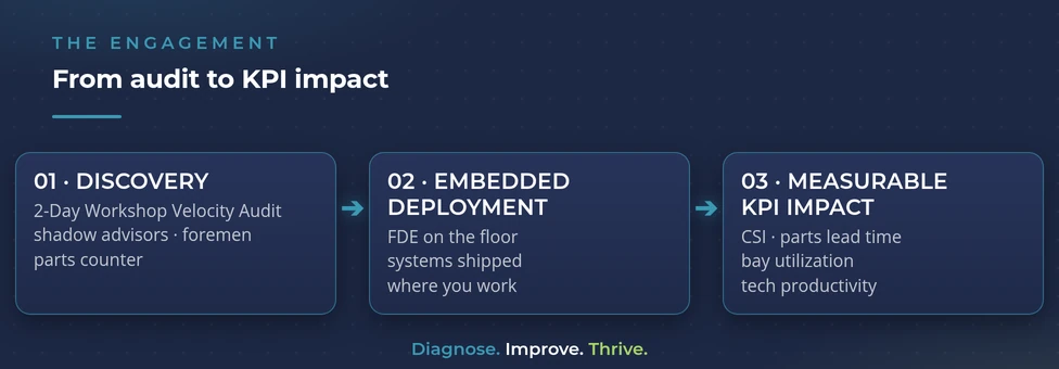 The GoThrive engagement pipeline: Discovery, Embedded Deployment, Measurable KPI Impact